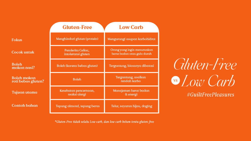 perbedaan gluten-free dan low carb