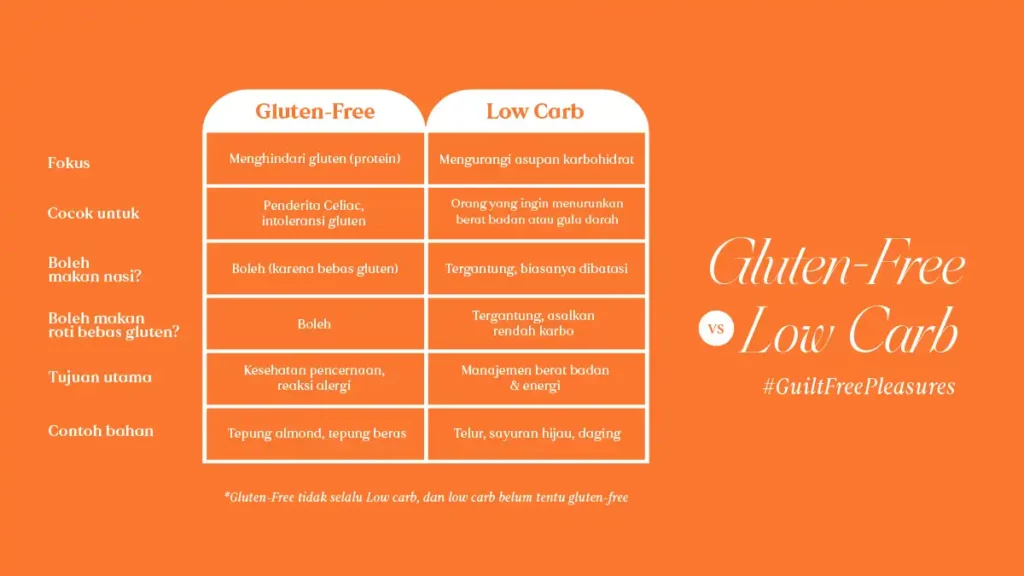 perbedaan gluten-free dan low carb