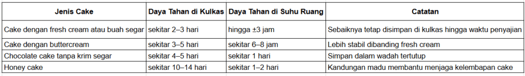 tabel menunjukkan berapa lama daya tahan kue